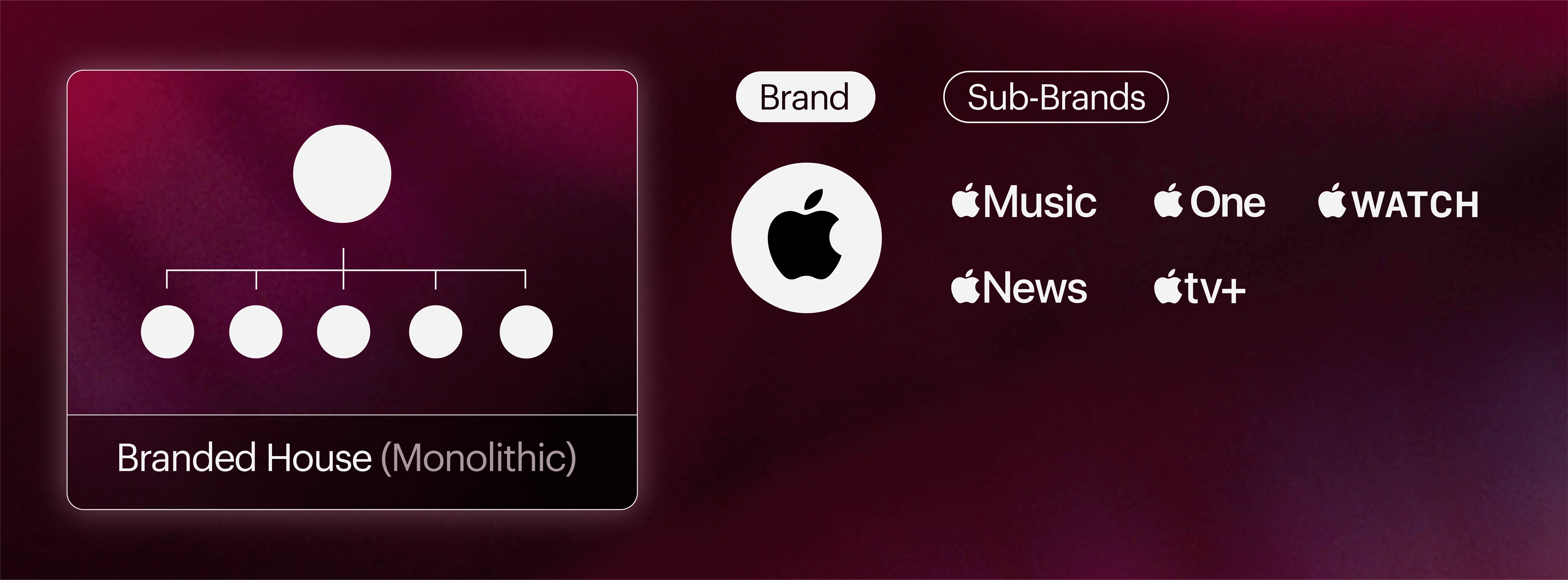 apple TV, Apple music, apple news and more apple products sit underneath an Apple logo.