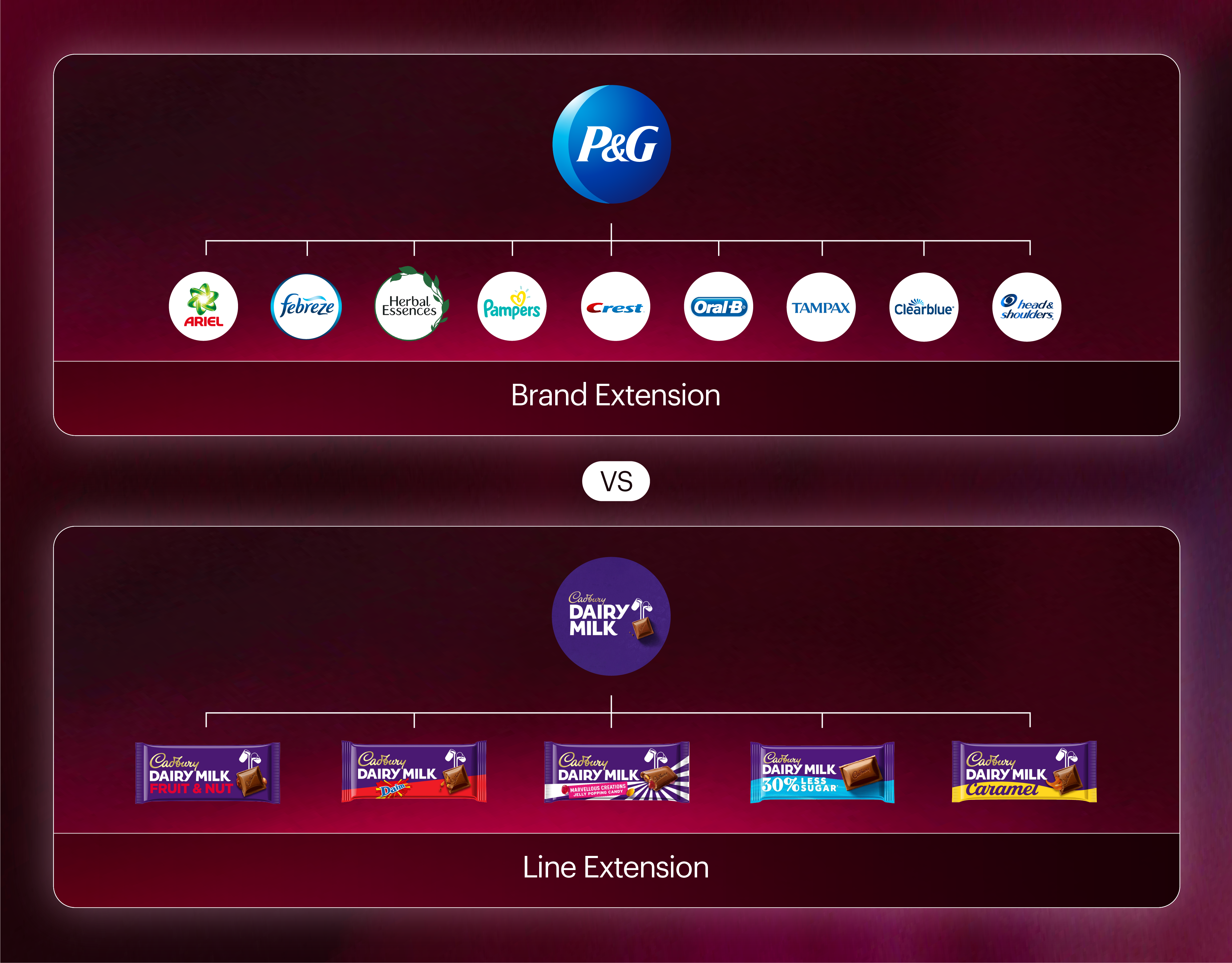 P and G logo appears above lots of other brands owned by P&G like tampax, herbal essences, Oral B, Flash, Ariel. This is brand extention. Underneath, a separate diagram shows the dairy milk logo with lots of different dairy milk flavours below. this is line extension.